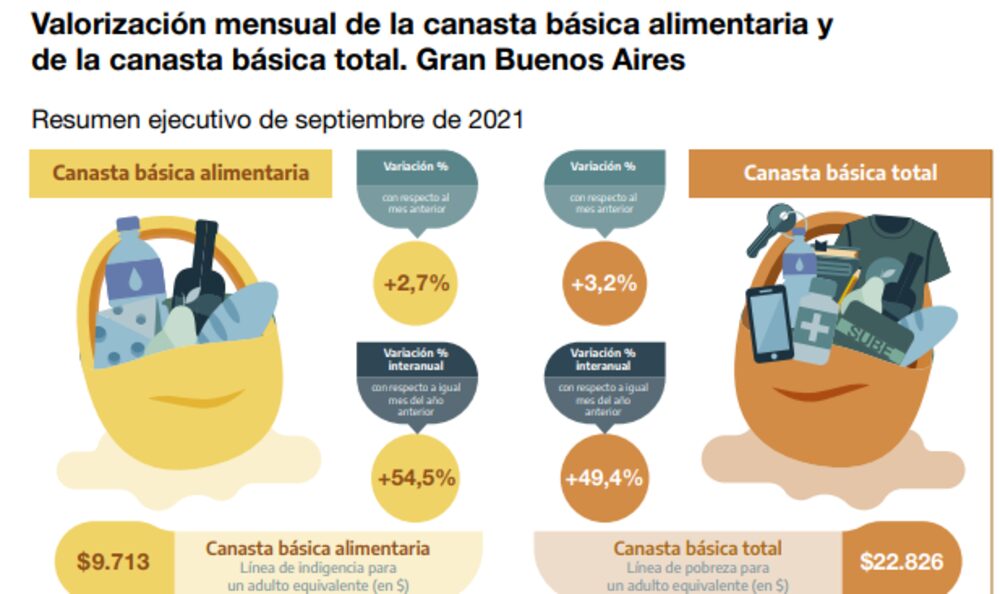 Aumento en septiembre, según el Indec Aumento en septiembre, según el Indec