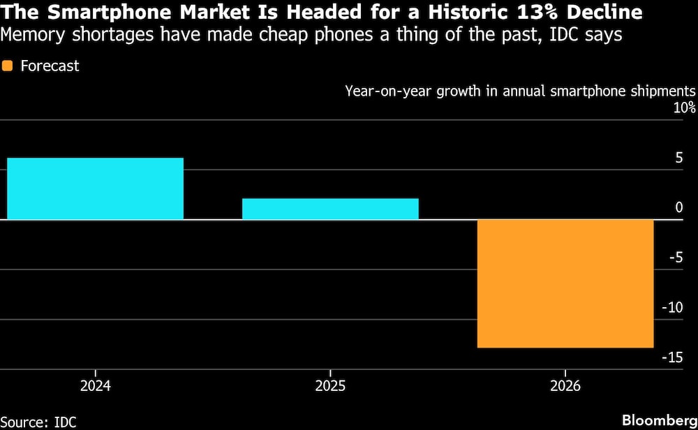 The Smartphone Market Is Headed for a Historic 13% Decline | Memory shortages have made cheap phones a thing of the past, IDC says The Smartphone Market Is Headed for a Historic 13% Decline | Memory shortages have made cheap phones a thing of the past, IDC says