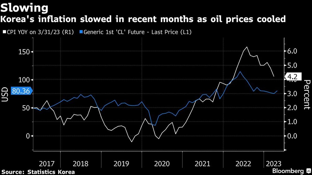 Slowing | Korea's inflation slowed in recent months as oil prices cooled Slowing | Korea's inflation slowed in recent months as oil prices cooled