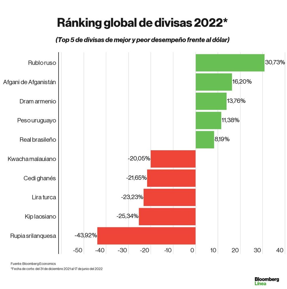 Dólar hoy: ranking de divisas del mundo frente al billete verde en lo que va de 2022 Dólar hoy: ranking de divisas del mundo frente al billete verde en lo que va de 2022