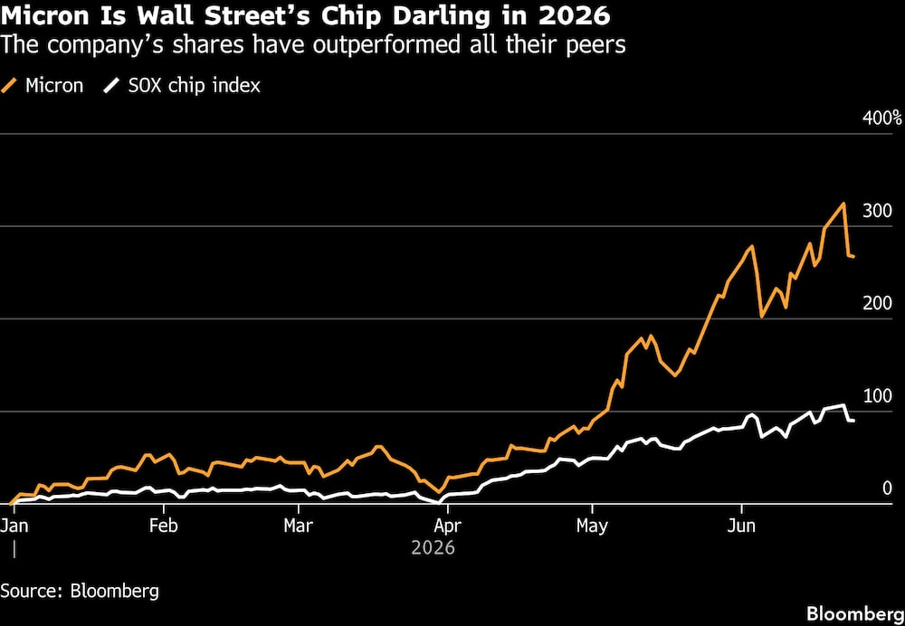 Micron Is Wall Streets Chip Darling in 2026 | The companys shares have outperformed all their peers Micron Is Wall Streets Chip Darling in 2026 | The companys shares have outperformed all their peers
