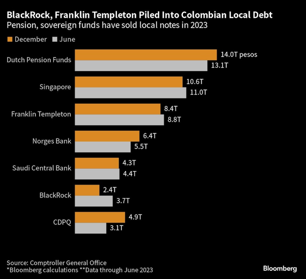 BlackRock y Franklin Templeton invierten en deuda local colombiana | Pensiones y fondos soberanos han vendido pagarés locales a 2023 BlackRock y Franklin Templeton invierten en deuda local colombiana | Pensiones y fondos soberanos han vendido pagarés locales a 2023