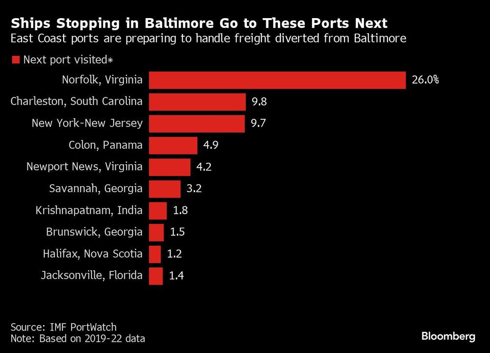 Ships Stopping in Baltimore Go to These Ports Next | East Coast ports are preparing to handle freight diverted from Baltimore Ships Stopping in Baltimore Go to These Ports Next | East Coast ports are preparing to handle freight diverted from Baltimore