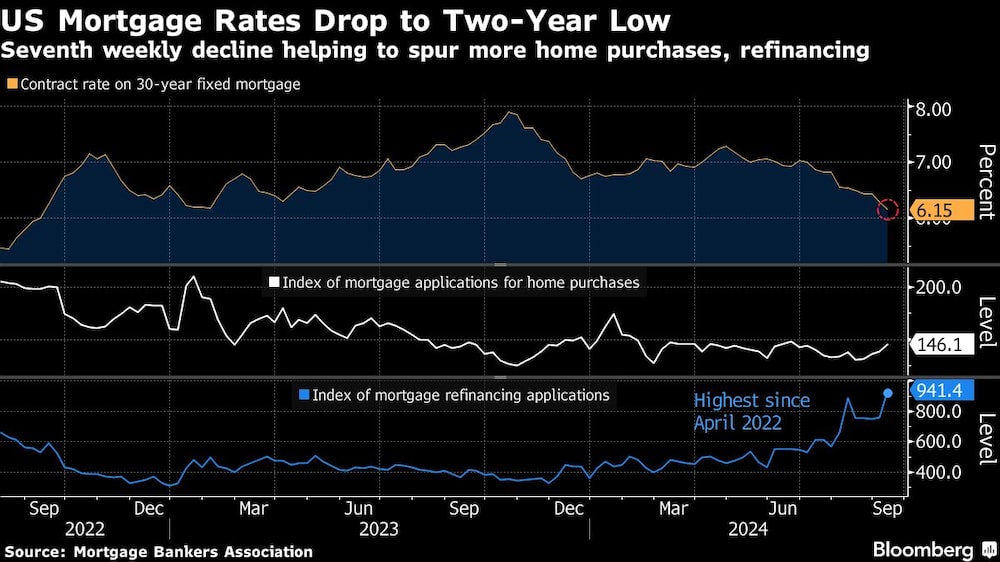 US Mortgage Rates Drop to Two-Year Low | Seventh weekly decline helping to spur more home purchases, refinancing US Mortgage Rates Drop to Two-Year Low | Seventh weekly decline helping to spur more home purchases, refinancing