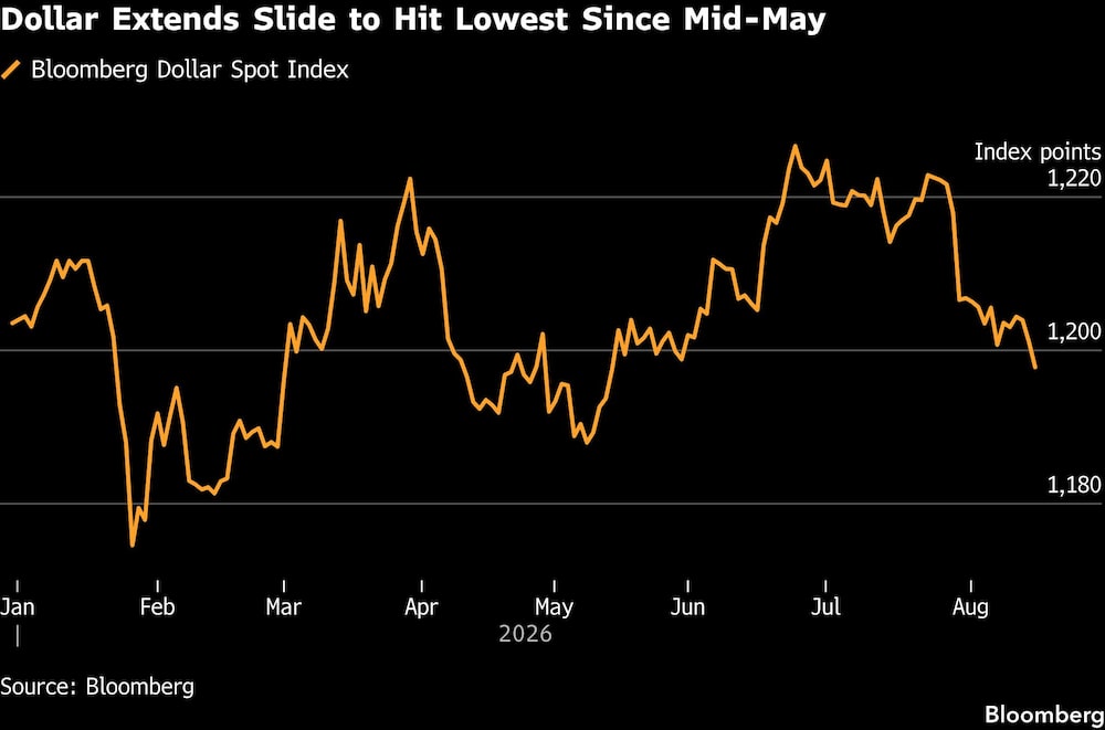 Dollar Extends Slide to Hit Lowest Since Mid-May Dollar Extends Slide to Hit Lowest Since Mid-May