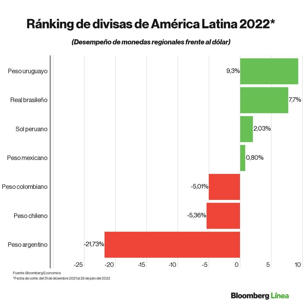 Ranking de divisas frente al dólar en lo que va de 2022 Ranking de divisas frente al dólar en lo que va de 2022
