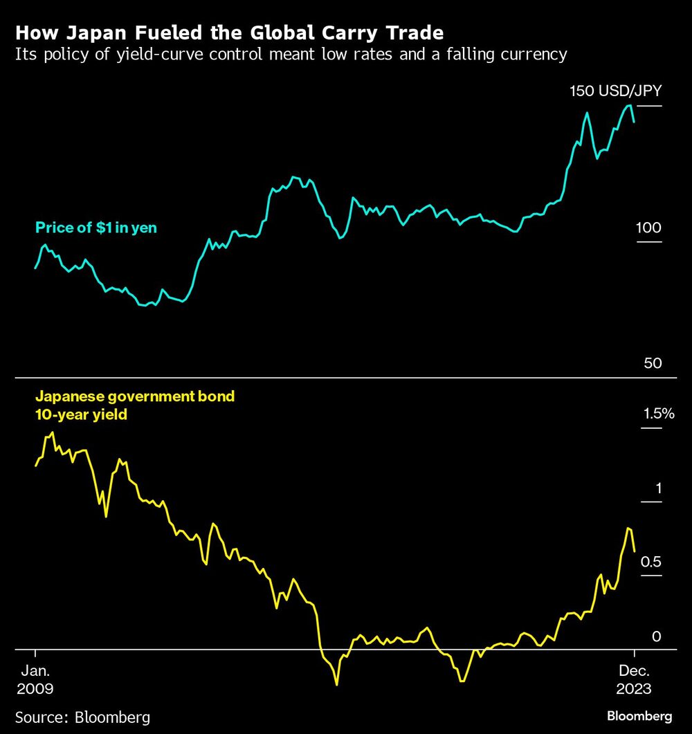 Gráfico de como Japón impulsó el carry trade mundial Gráfico de como Japón impulsó el carry trade mundial
