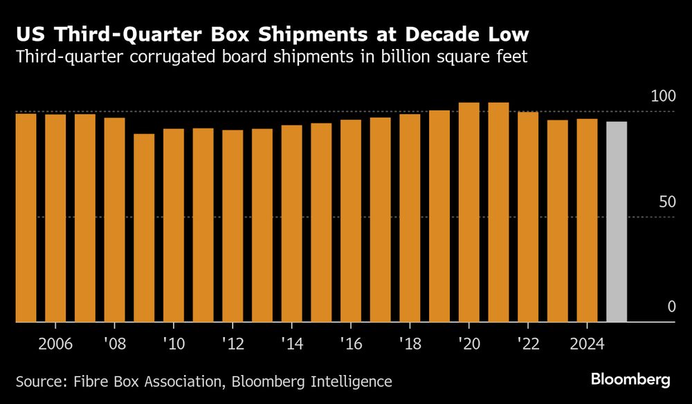 Envíos de cartón corrugado en el tercer trimestre en mil millones de pies cuadrados.
Envíos de cartón corrugado en el tercer trimestre en mil millones de pies cuadrados.