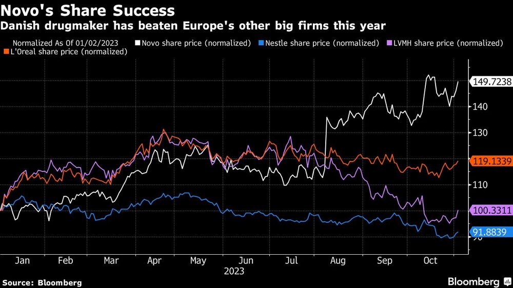 Novo's Share Success | Danish drugmaker has beaten Europe's other big firms this year Novo's Share Success | Danish drugmaker has beaten Europe's other big firms this year