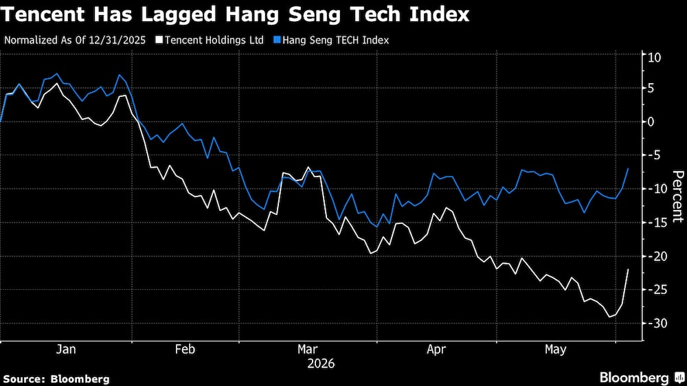Tencent se ha quedado rezagada con respecto al índice Hang Seng Tech. Tencent se ha quedado rezagada con respecto al índice Hang Seng Tech.