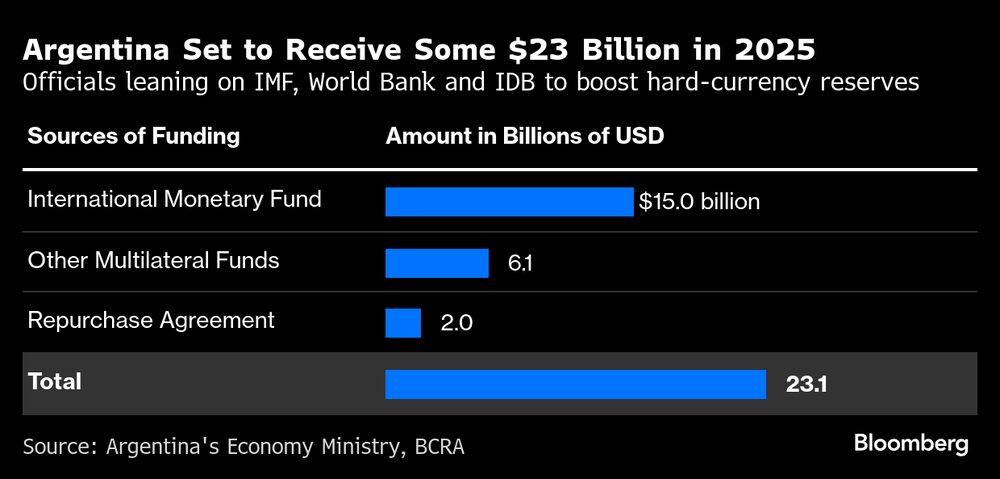 Fuente: Ministerio de Economía y BCRA. Fuente: Ministerio de Economía y BCRA.