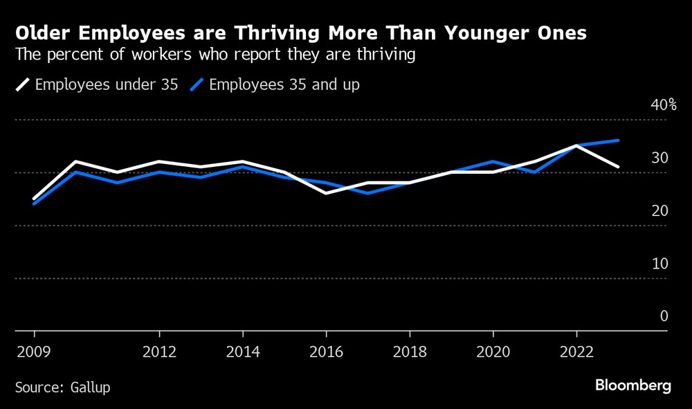Los empleados mayores prosperan más que los jóvenes. Los empleados mayores prosperan más que los jóvenes.