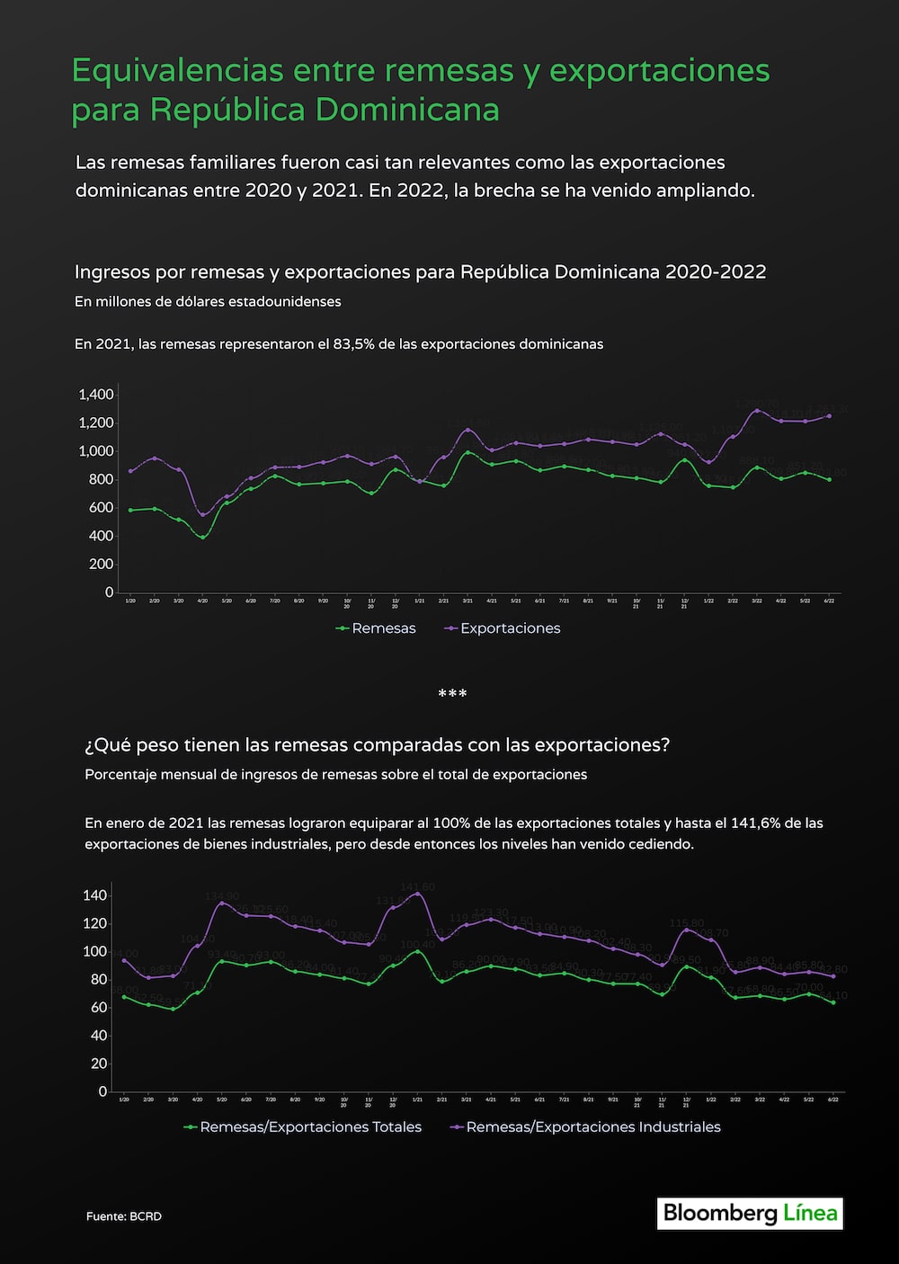 Equivalencia entre remesas y exportaciones en República Dominicana. Fuente: BCRD Equivalencia entre remesas y exportaciones en República Dominicana. Fuente: BCRD