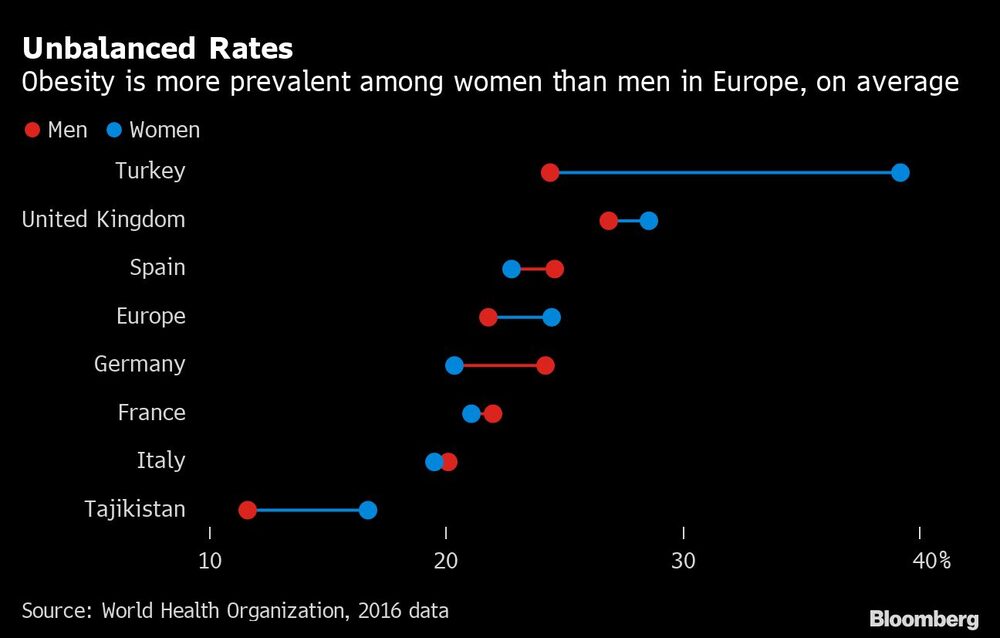 Obesidade é mais prevalente entre mulheres Obesidade é mais prevalente entre mulheres