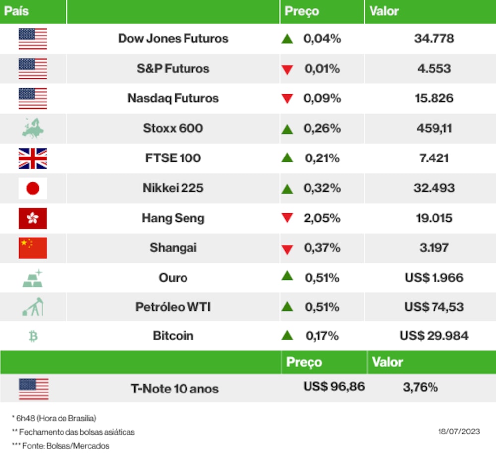 Os mercados esta manhã Os mercados esta manhã