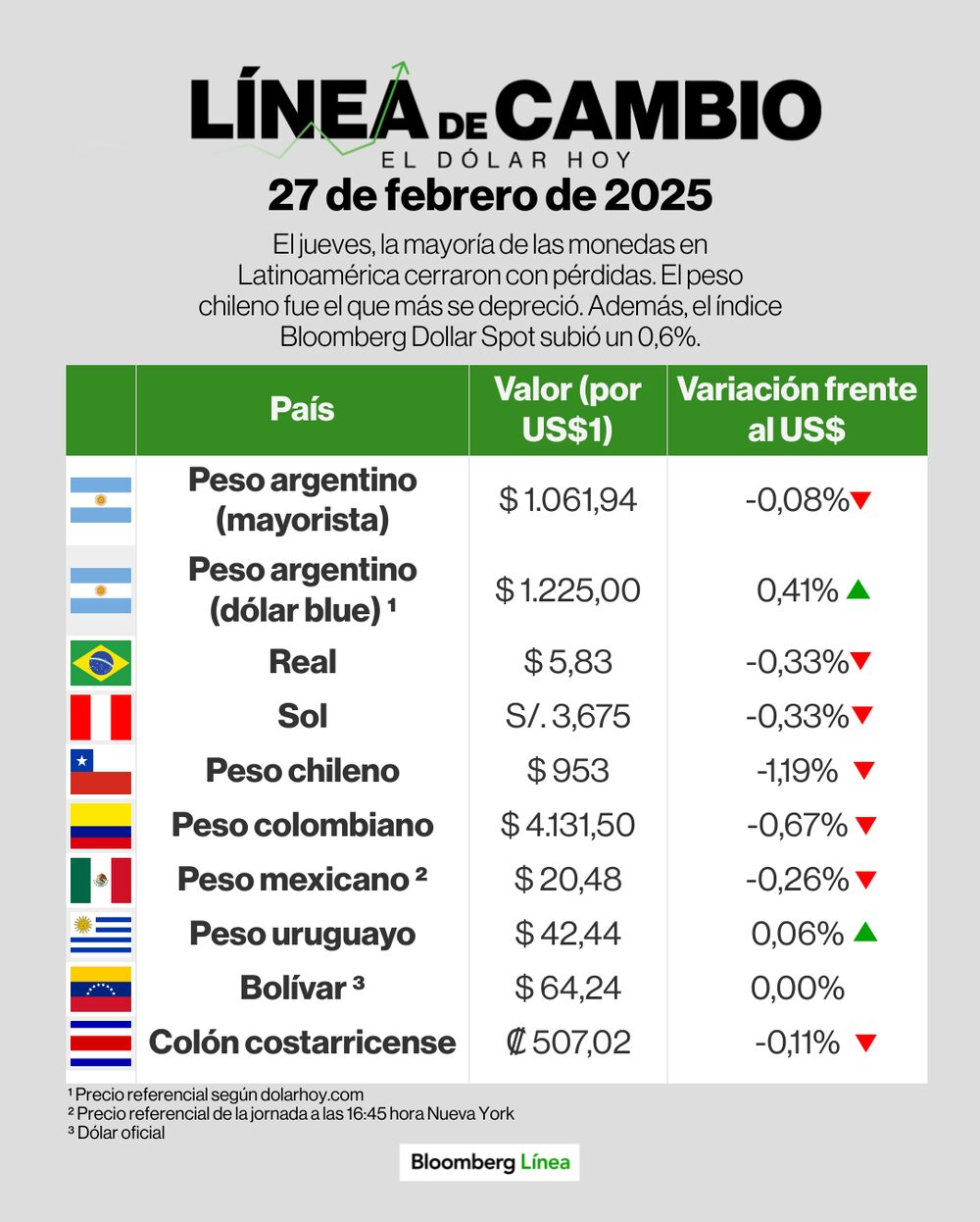 Línea de cambio (dólar) - 27 de febrero. Línea de cambio (dólar) - 27 de febrero.