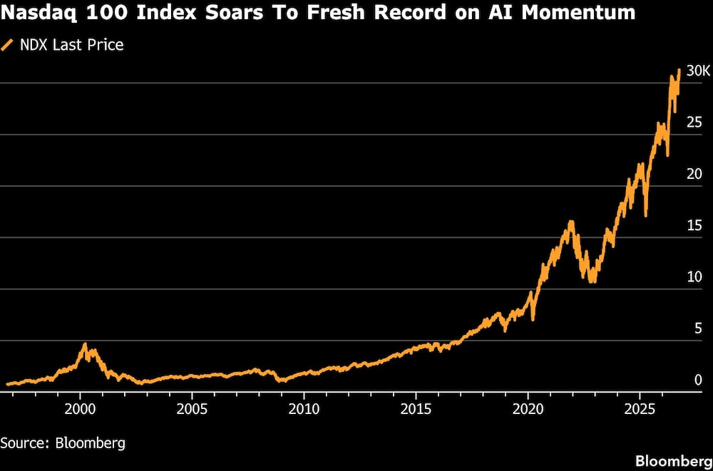 Nasdaq 100 Index Soars To Fresh Record on AI Momentum Nasdaq 100 Index Soars To Fresh Record on AI Momentum