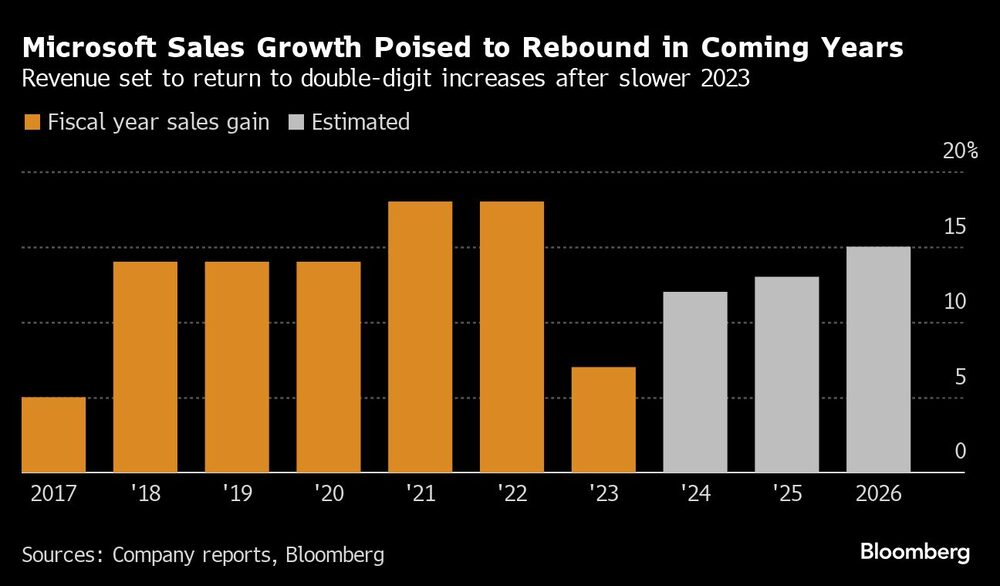 Crescimento das vendas da Microsoft deve se recuperar nos próximos anos | A receita deve voltar a crescer dois dígitos depois de uma desaceleração em 2023 Crescimento das vendas da Microsoft deve se recuperar nos próximos anos | A receita deve voltar a crescer dois dígitos depois de uma desaceleração em 2023