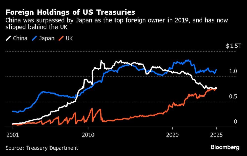 Depois do Japão, agora é a vez do Reino Unido superar a China em países com o maior estoque de títulos do Tesouro dos EUA Depois do Japão, agora é a vez do Reino Unido superar a China em países com o maior estoque de títulos do Tesouro dos EUA