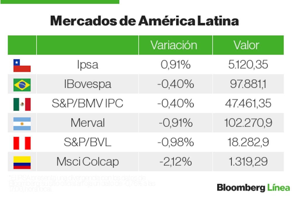 Mercados LatAm Mercados LatAm