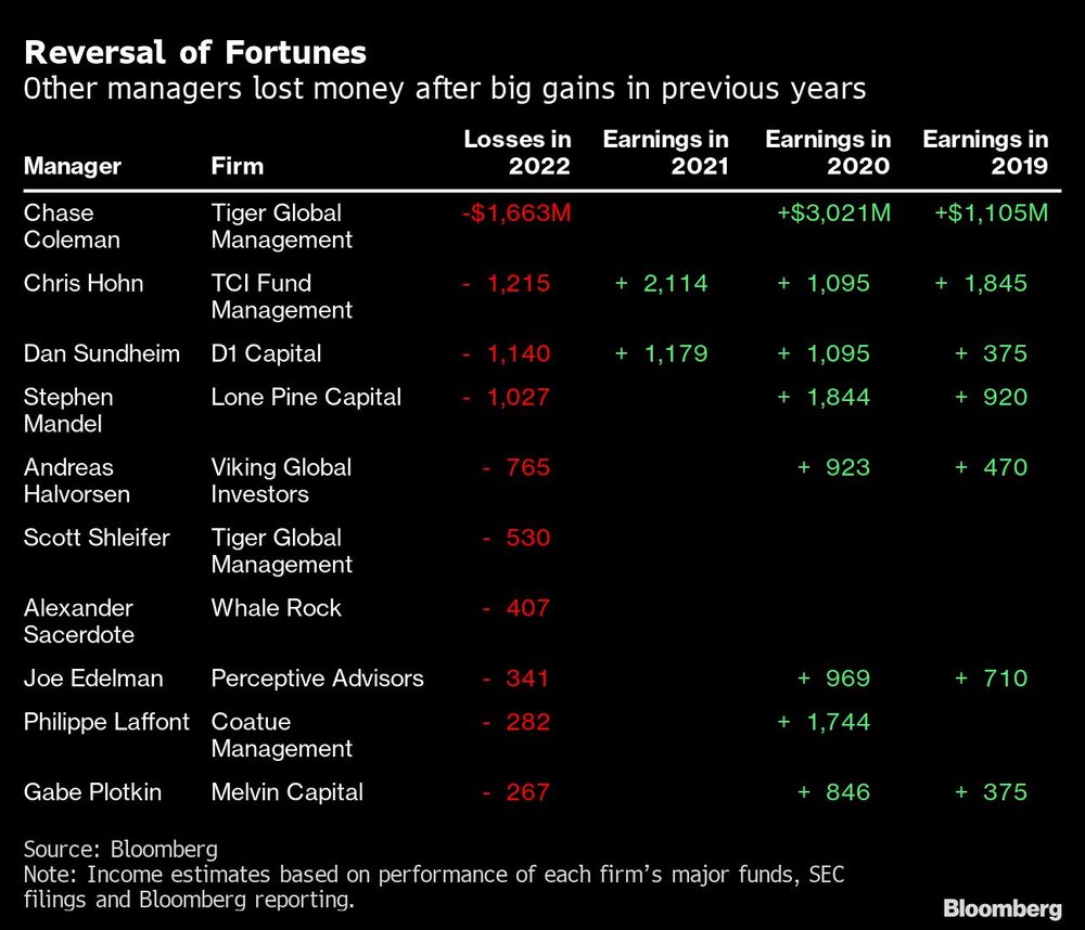 Outros gestores perderam dinheiro após grandes ganhos em anos anteriores Outros gestores perderam dinheiro após grandes ganhos em anos anteriores