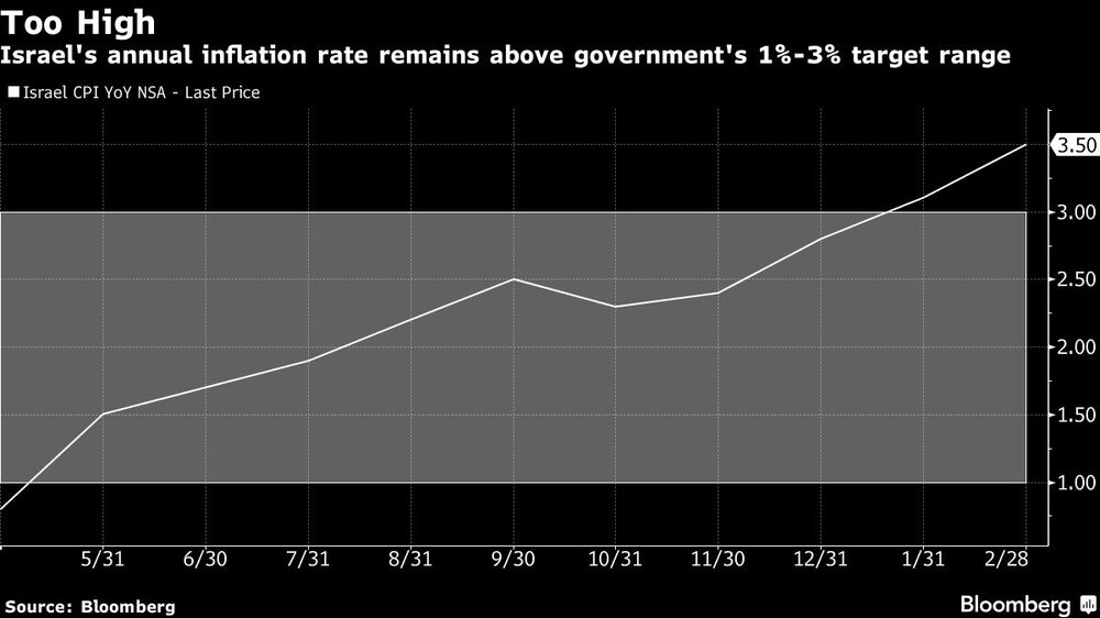 Inflación en Israel Inflación en Israel