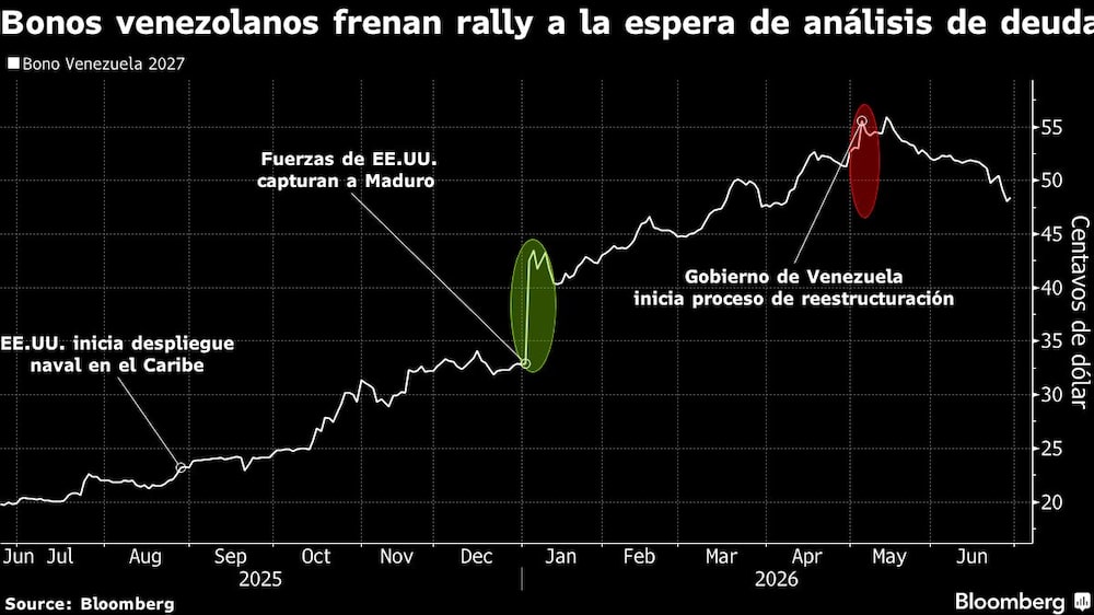 Bonos venezolanos frenan rally a la espera de análisis de deuda Bonos venezolanos frenan rally a la espera de análisis de deuda