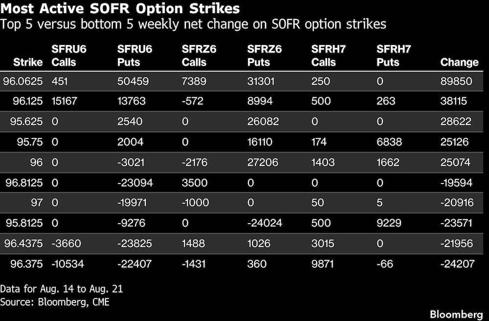 Los 5 mayores incrementos y las 5 mayores reducciones semanales en la variación neta de los precios de ejercicio (strikes) de opciones SOFR. Los 5 mayores incrementos y las 5 mayores reducciones semanales en la variación neta de los precios de ejercicio (strikes) de opciones SOFR.