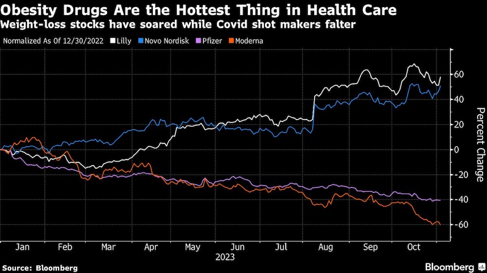 Obesity Drugs Are the Hottest Thing in Health Care | Weight-loss stocks have soared while Covid shot makers falter Obesity Drugs Are the Hottest Thing in Health Care | Weight-loss stocks have soared while Covid shot makers falter