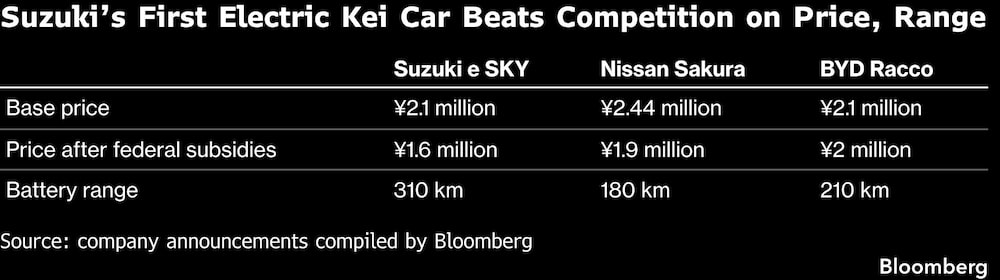 Suzukis First Electric Kei Car Beats Competition on Price, Range Suzukis First Electric Kei Car Beats Competition on Price, Range