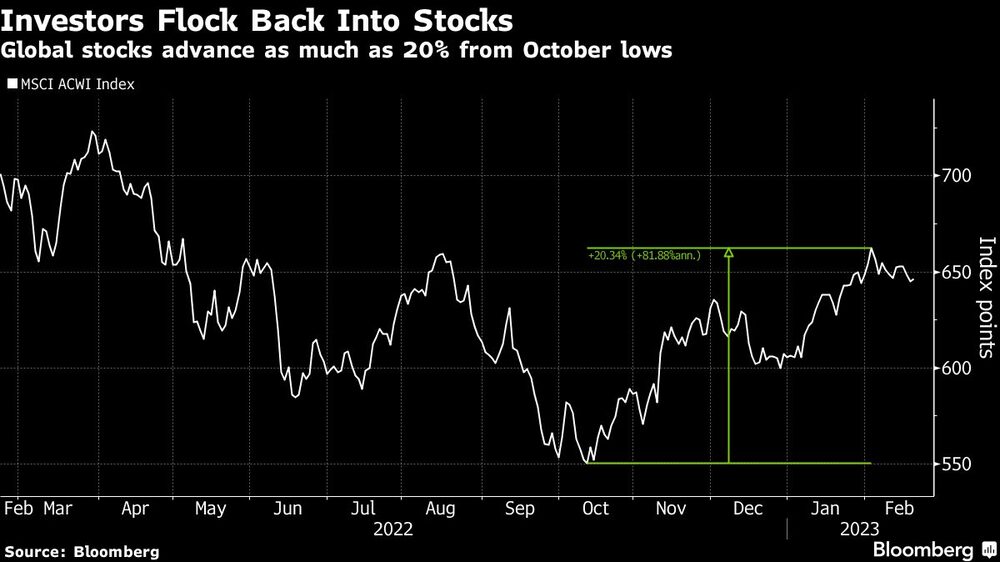 Las bolsas mundiales avanzan hasta un 20% desde los mínimos de octubre Las bolsas mundiales avanzan hasta un 20% desde los mínimos de octubre