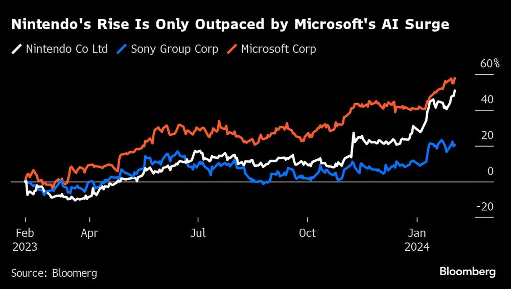 El ascenso de Nintendo sólo se ve superado por el auge de la IA de Microsoft | El ascenso de Nintendo sólo se ve superado por el auge de la IA de Microsoft |