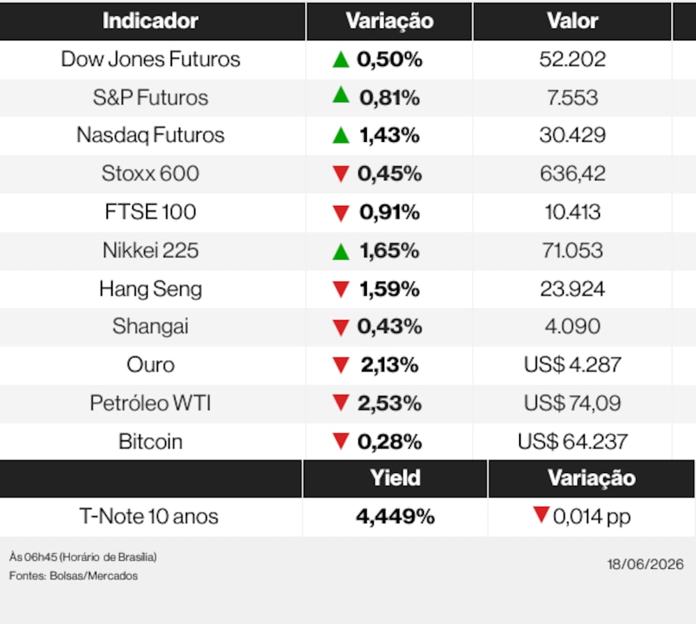 Ações globais nesta quinta-feira (18) de junho de 2026 Ações globais nesta quinta-feira (18) de junho de 2026
