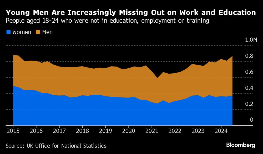 Los hombre jóvenes crecientemente están perdiendo participación en los trabajas y la educación . Los hombre jóvenes crecientemente están perdiendo participación en los trabajas y la educación .