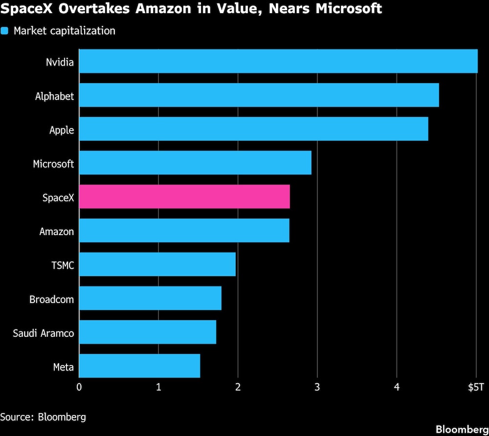 SpaceX Overtakes Amazon in Value, Nears Microsoft SpaceX Overtakes Amazon in Value, Nears Microsoft
