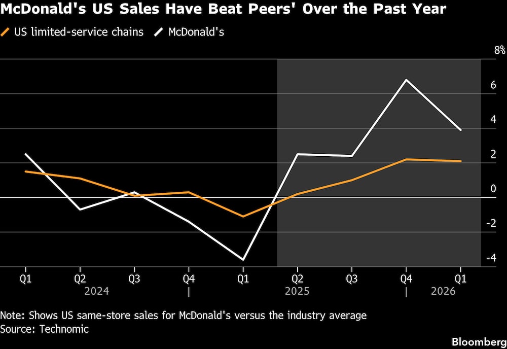 Las ventas de McDonald's en Estados Unidos han superado a las de sus competidores durante el último año. Las ventas de McDonald's en Estados Unidos han superado a las de sus competidores durante el último año.