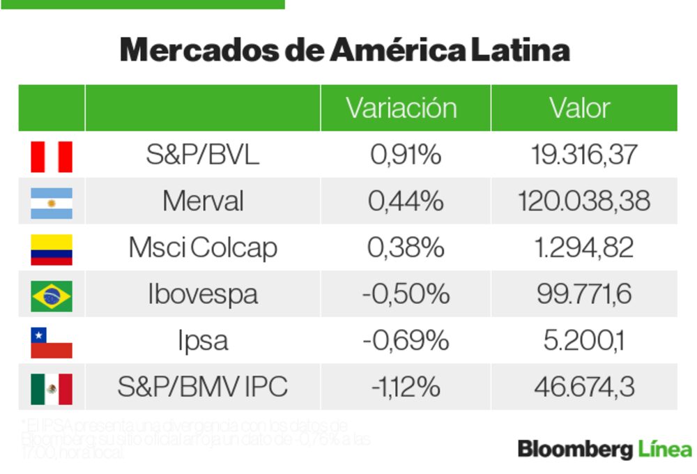 Mercados América Latina Mercados América Latina
