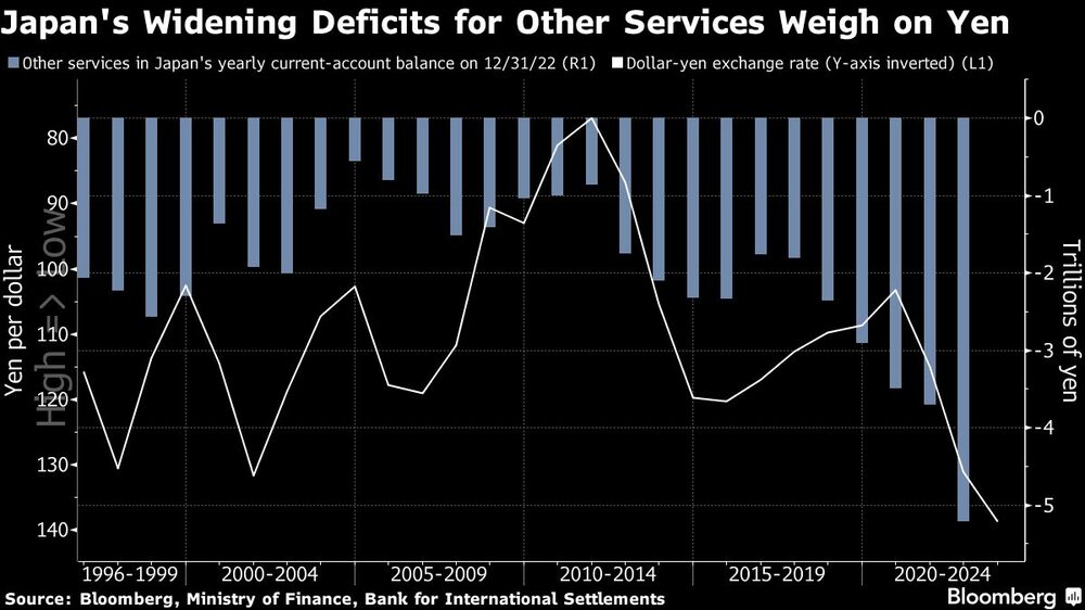 El creciente déficit de Japón por otros servicios pesa sobre el yen El creciente déficit de Japón por otros servicios pesa sobre el yen