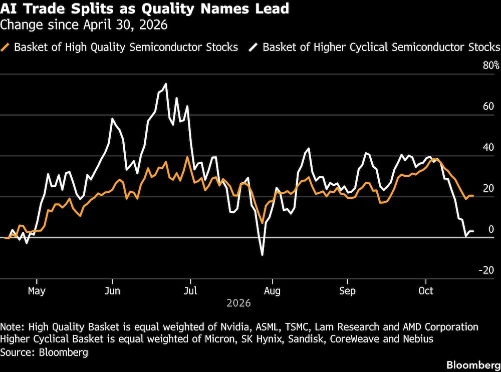 AI Trade Splits as Quality Names Lead | Change since April 30, 2026 AI Trade Splits as Quality Names Lead | Change since April 30, 2026