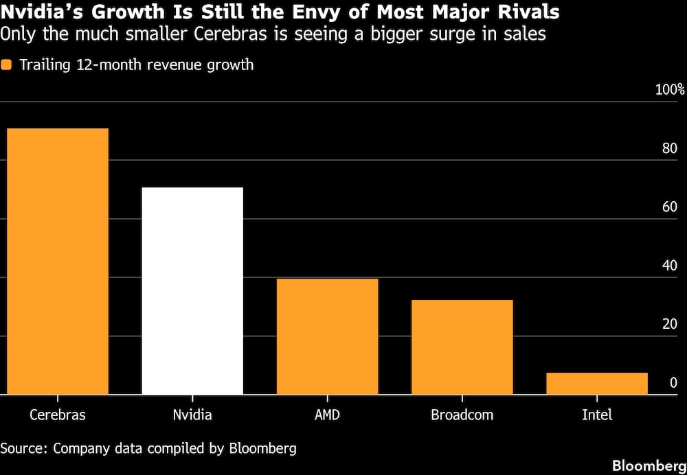 El crecimiento de Nvidia sigue siendo la envidia de la mayoría de sus rivales. El crecimiento de Nvidia sigue siendo la envidia de la mayoría de sus rivales.