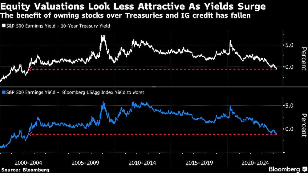 La ventaja de poseer acciones frente a bonos del Tesoro y crédito IG ha disminuido. La ventaja de poseer acciones frente a bonos del Tesoro y crédito IG ha disminuido.