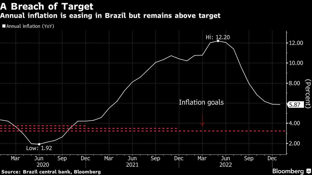 Inflación de Brasil Inflación de Brasil