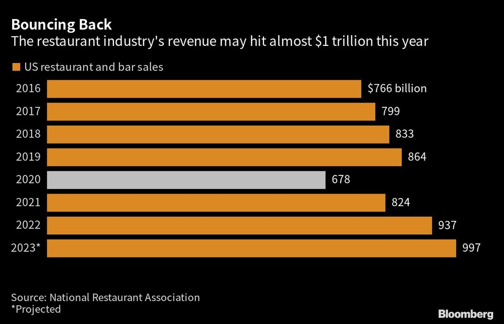 Los ingresos de la industria de la restauración podrían llegar a casi US$1 billón este año Los ingresos de la industria de la restauración podrían llegar a casi US$1 billón este año