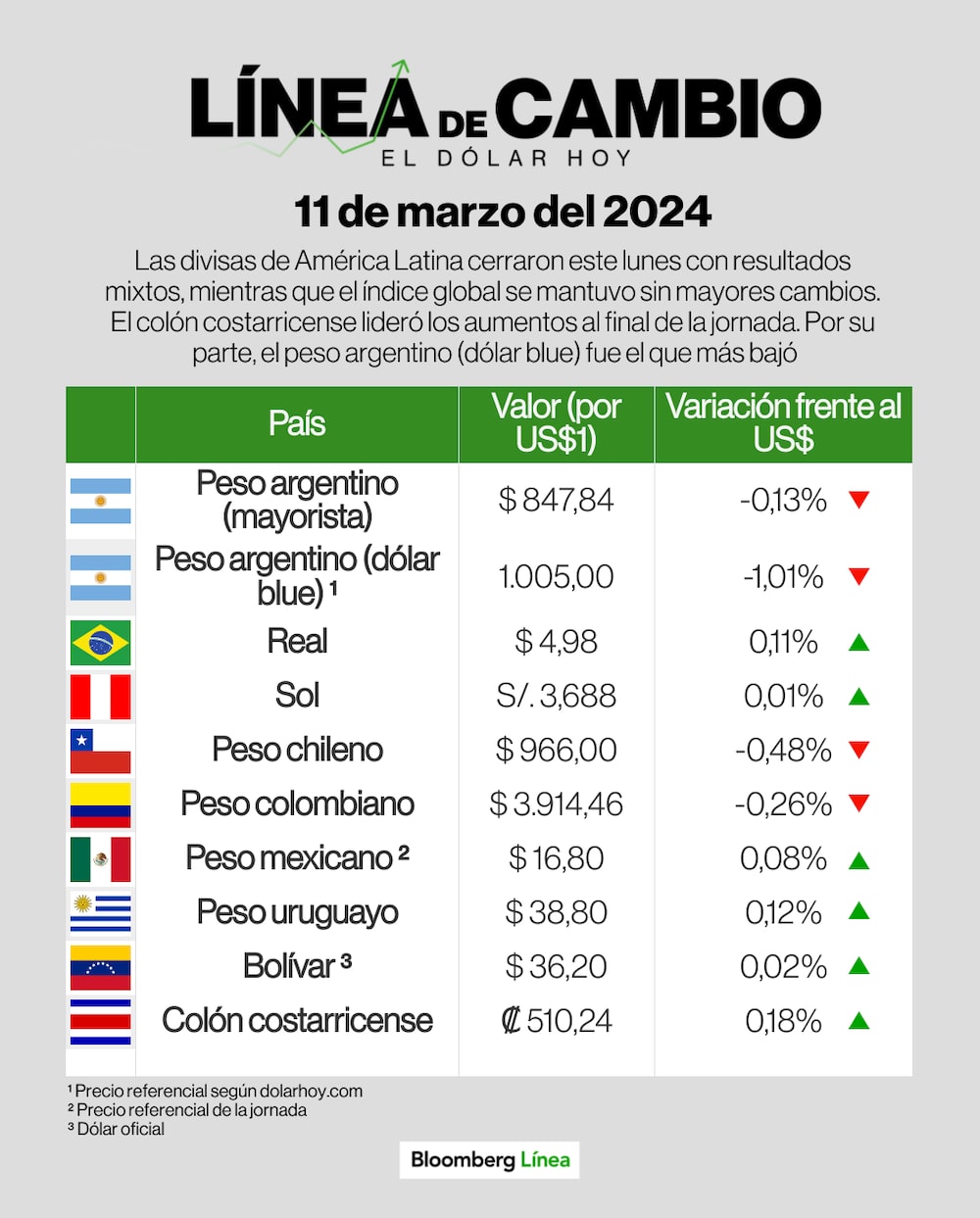 Dólar 11 de marzo de 2023 Dólar 11 de marzo de 2023