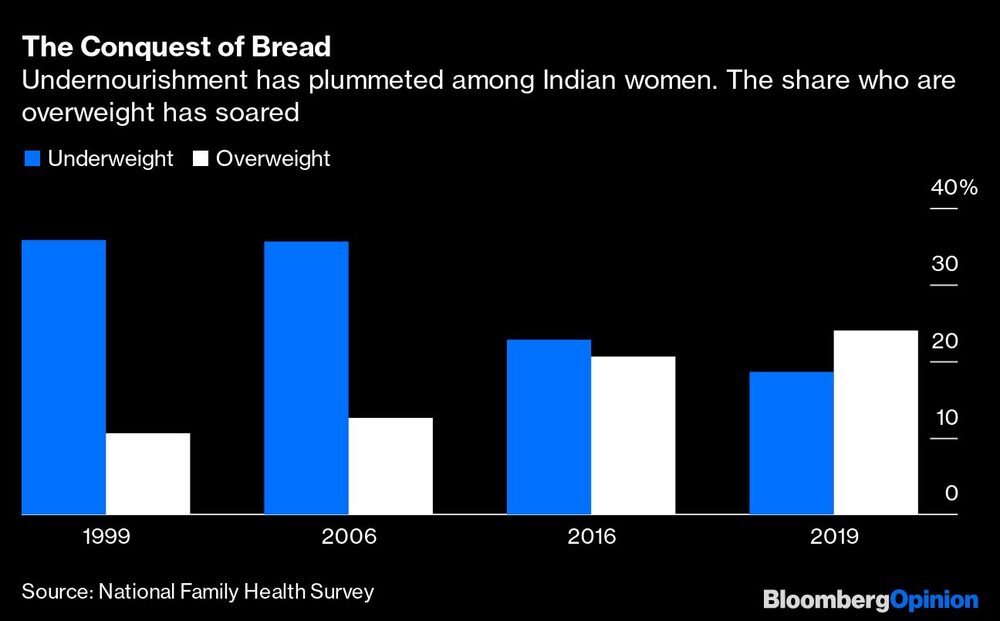 La desnutrición ha caído entre las mujeres indias. El porcentaje de mujeres con sobrepeso se ha disparado La desnutrición ha caído entre las mujeres indias. El porcentaje de mujeres con sobrepeso se ha disparado