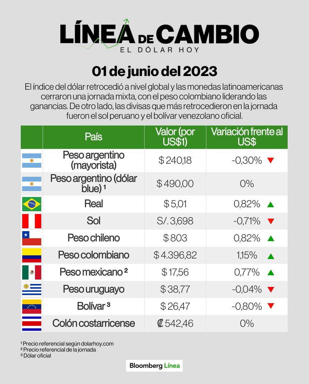 Dólar hoy 1 de junio del 2023. Dólar hoy 1 de junio del 2023.