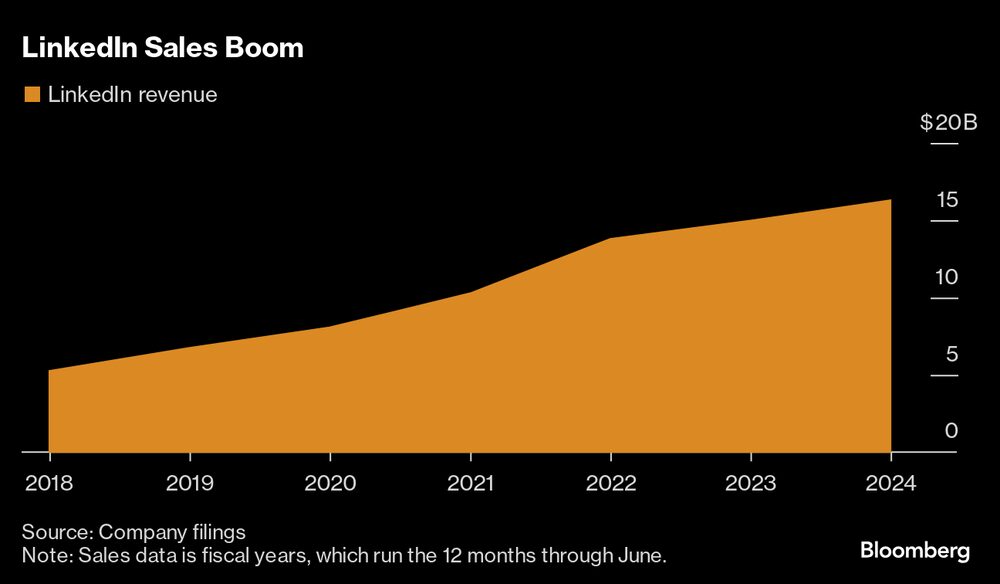 Receita do LinkedIn Receita do LinkedIn
