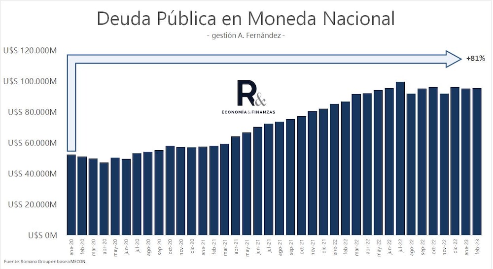 Así creció la deuda en moneda local de Argentina desde 2019 Así creció la deuda en moneda local de Argentina desde 2019