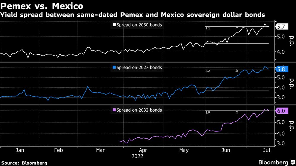 Diferenciales entre bonos de Pemex y equivalentes de México. Diferenciales entre bonos de Pemex y equivalentes de México.