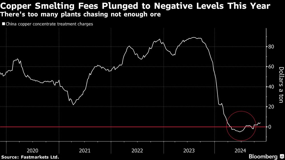 Las tarifas de fundición de cobre cayeron a niveles negativos este año. Las tarifas de fundición de cobre cayeron a niveles negativos este año.